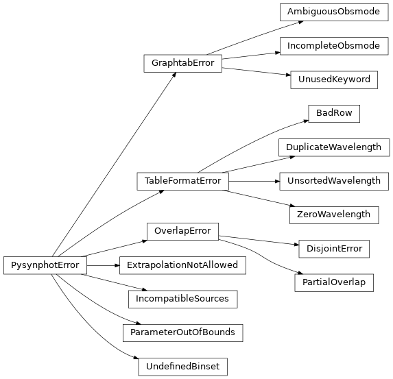 Inheritance diagram of pysynphot.exceptions