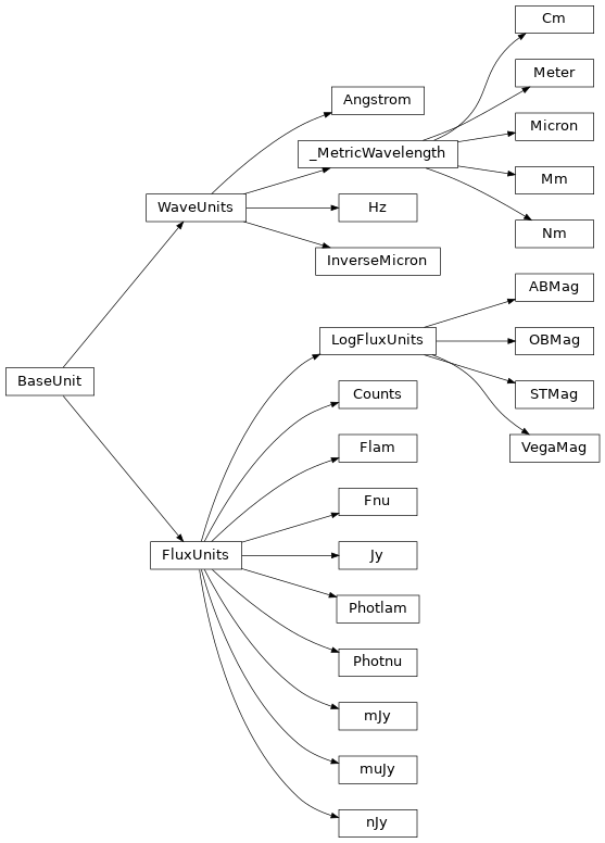 Inheritance diagram of pysynphot.units
