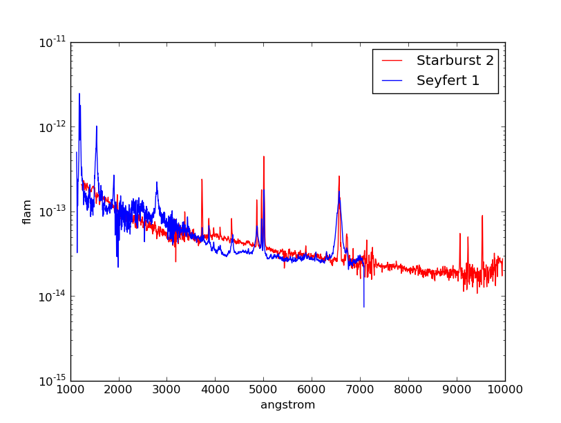 Starburst and Seyfert 1 galaxy spectra.