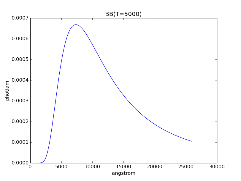 Blackbody spectrum with temperature 5000 Kelvin.