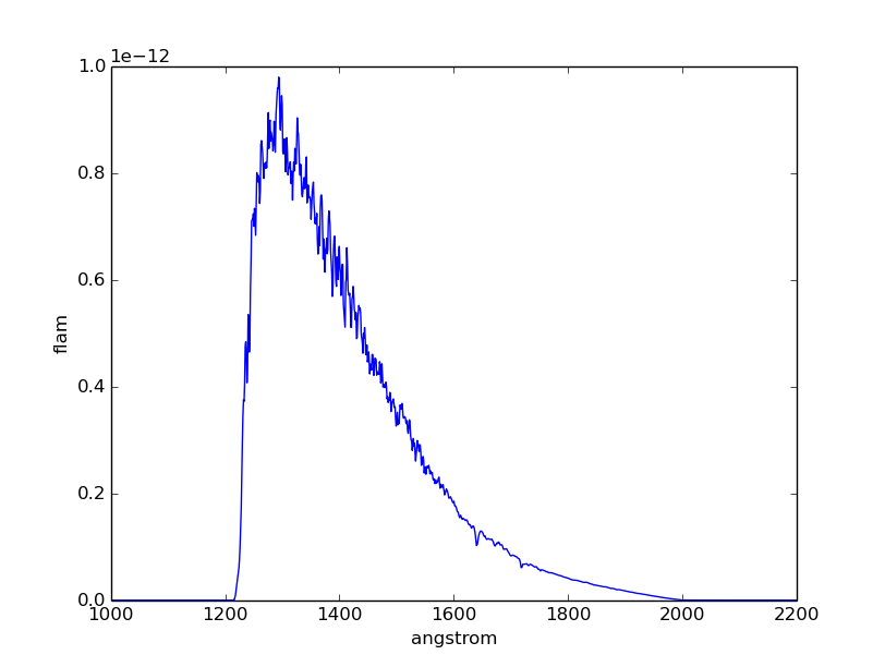 BD+75 325 observation from pysynphot example.