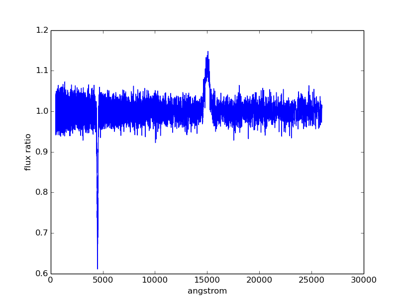 Continuum-normalized spectrum from Tutorial 5.