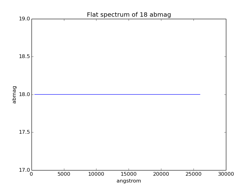 Flat source spectrum with amplitude of 18 ABMAG.