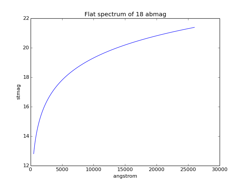 Flat source spectrum with amplitude of 18 ABMAG is not flat in STMAG.