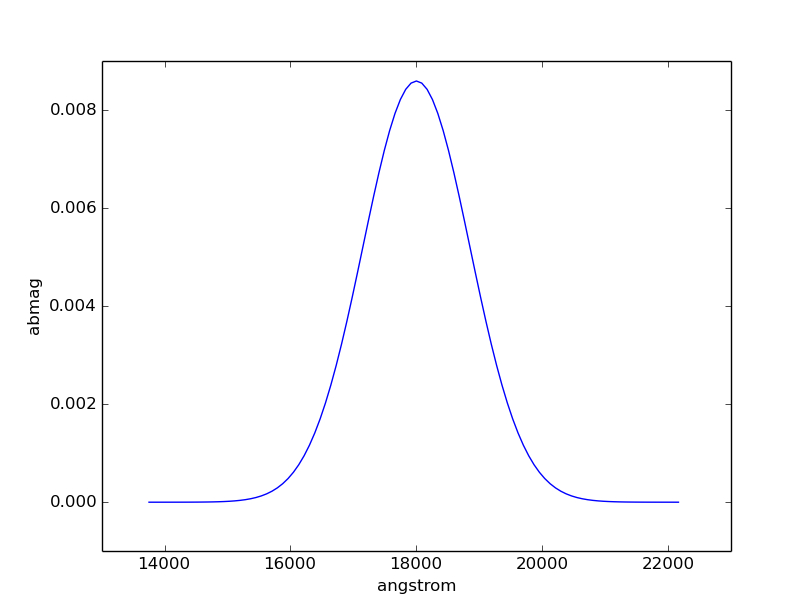 Gaussian source spectrum.
