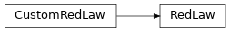Inheritance diagram of pysynphot.reddening.RedLaw