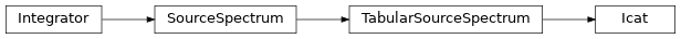 Inheritance diagram of pysynphot.catalog.Icat