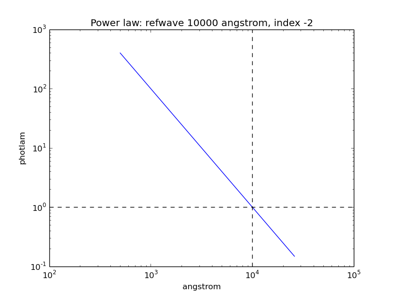 Powerlaw with refwave 10000 Angstroms and alpha minus 2.